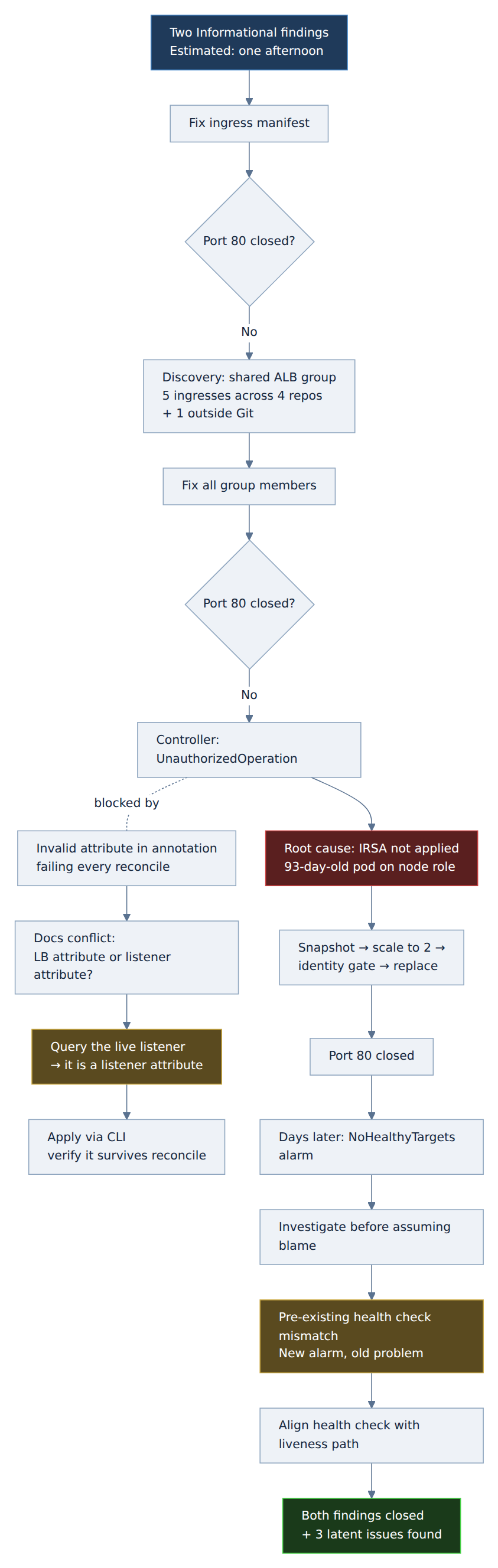 Flowchart of troubleshooting network issues